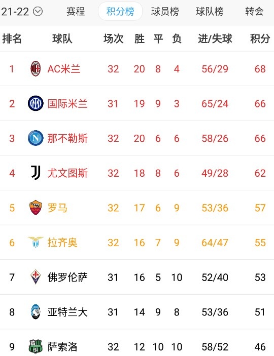 罗马大将连进两球带队取胜，猛攻助球队领跑积分榜的简单介绍