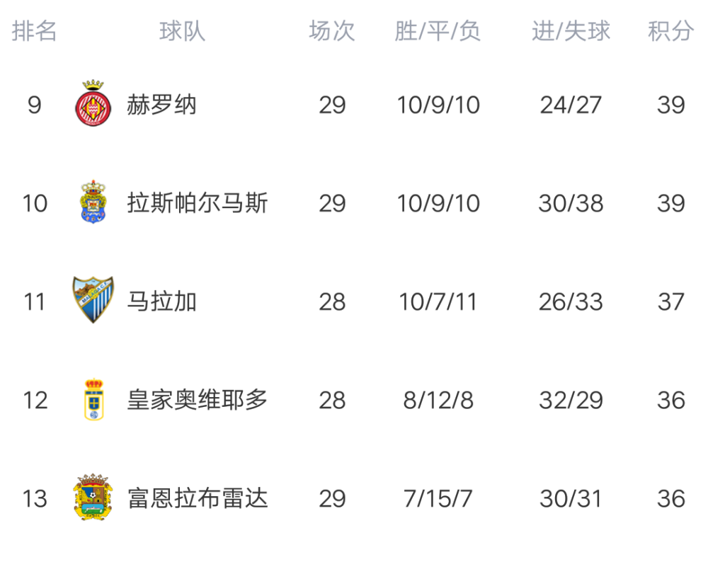 西班牙遭逢葡萄牙绝平，积分榜领先缩小的简单介绍