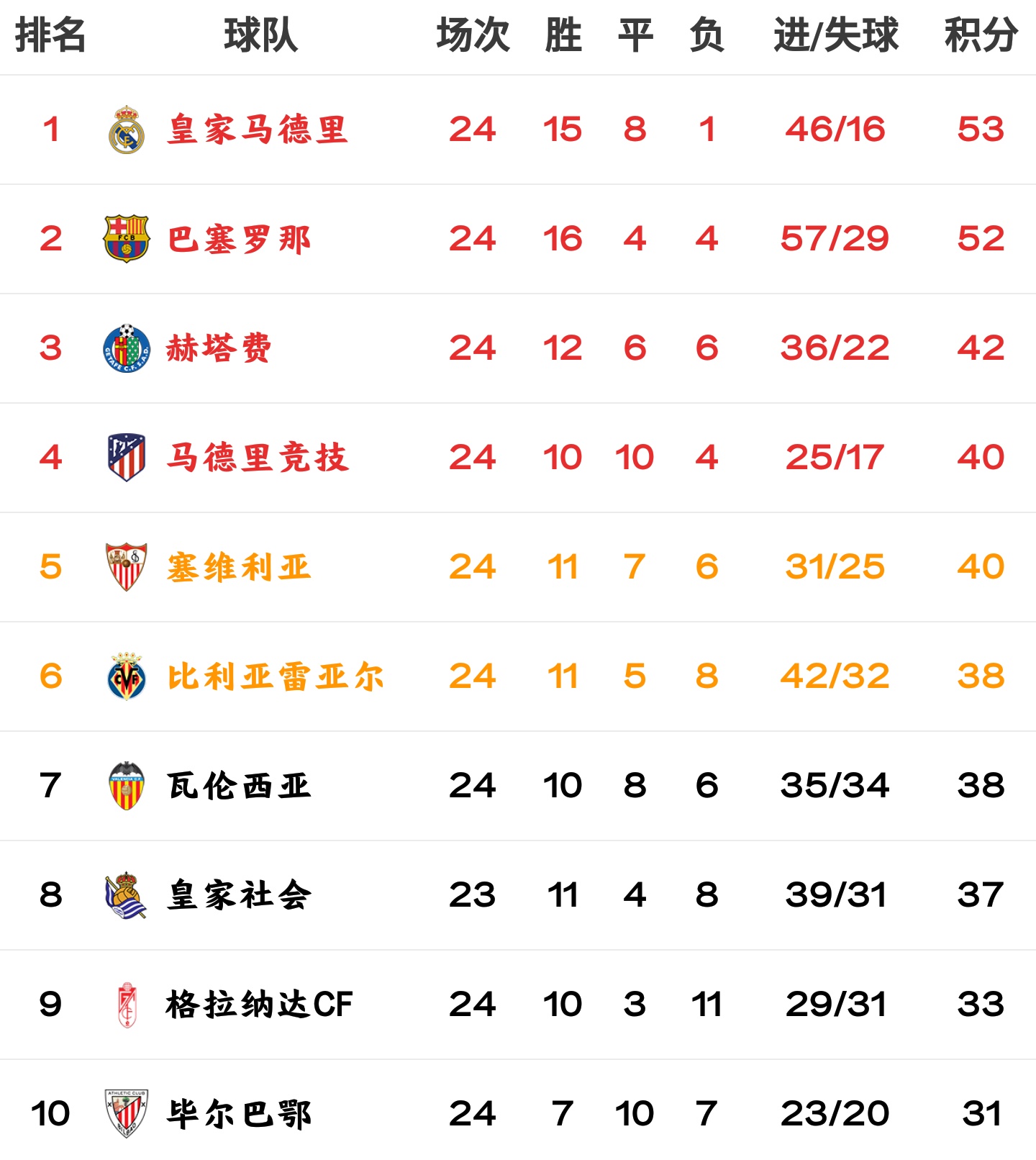 西班牙遭逢葡萄牙绝平，积分榜领先缩小的简单介绍