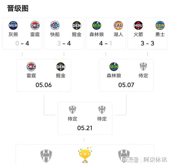 关于火箭队击败湖人队，登上西部榜首位置的信息