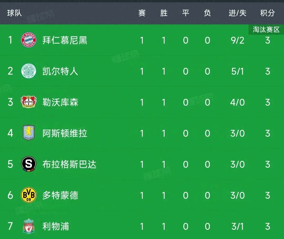 马竞客场大胜，升至积分榜前列