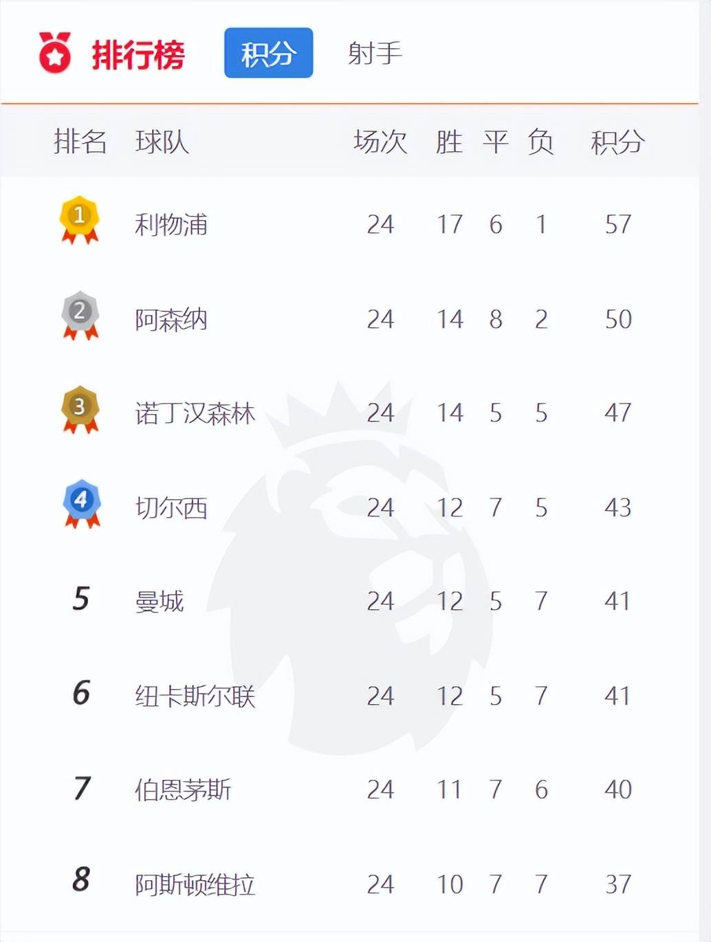 开运体育入口-利物浦战胜埃弗顿，继续领跑积分榜